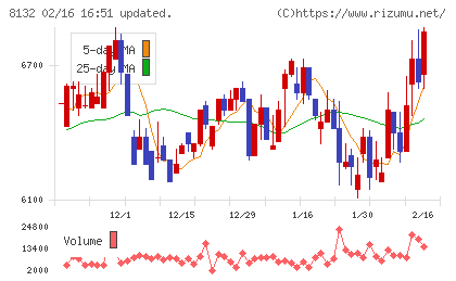 シナネンホールディングスチャート