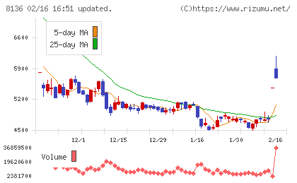 サンリオチャート