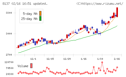 サンワテクノスチャート
