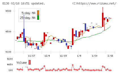 三京化成チャート