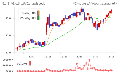 トーホーチャート