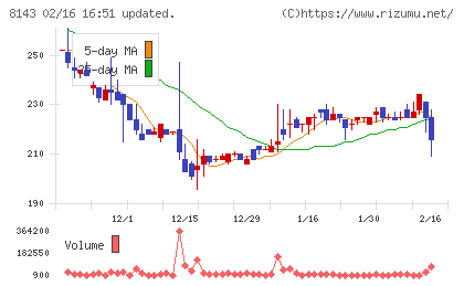 ラピーヌチャート
