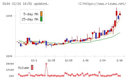 デンキョーグループホールディングスチャート