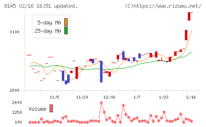 中部水産チャート