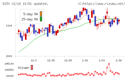 三信電気チャート