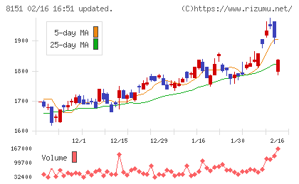 東陽テクニカチャート