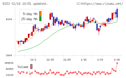 モスフードサービスチャート