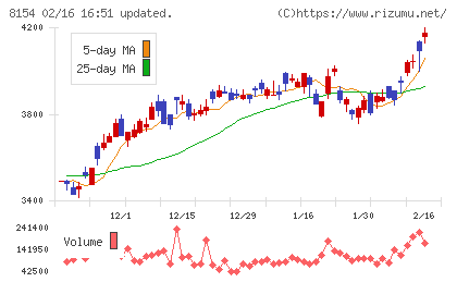 加賀電子チャート