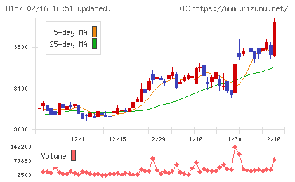 都築電気チャート