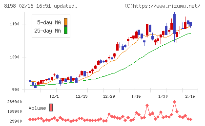 ソーダニッカチャート