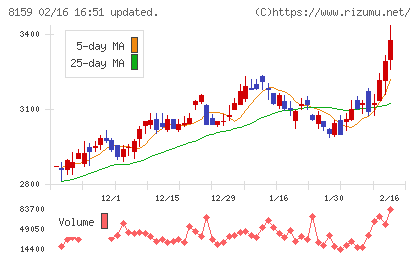 立花エレテックチャート