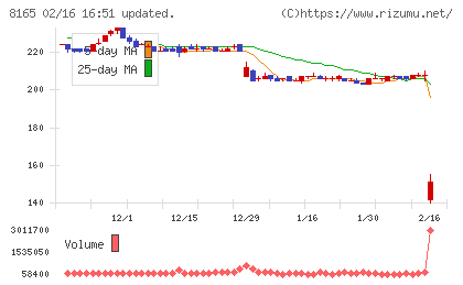 千趣会チャート