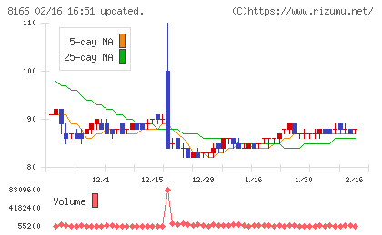 タカキューチャート
