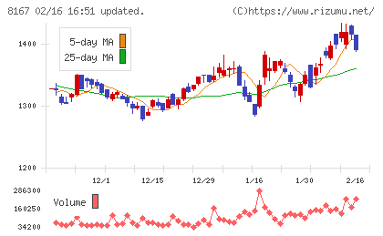 リテールパートナーズチャート