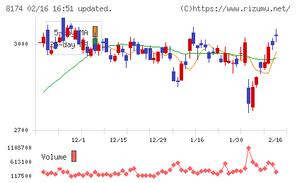日本瓦斯チャート