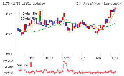 ロイヤルホールディングスチャート
