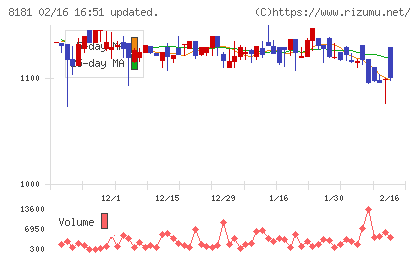東天紅チャート