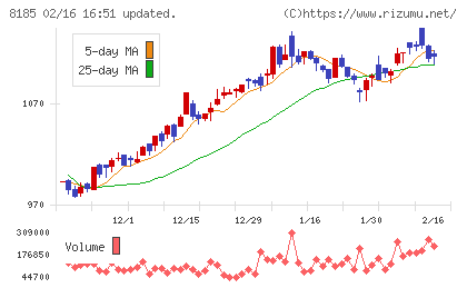 チヨダチャート