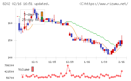 ラオックスホールディングスチャート
