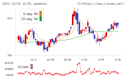 ＭｒＭａｘＨＤチャート
