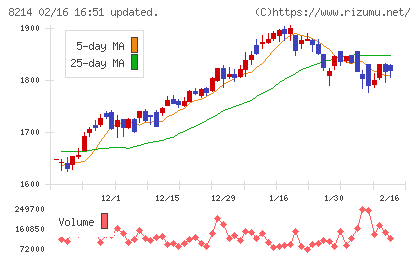 AOKIホールディングスチャート
