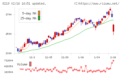 青山商事チャート