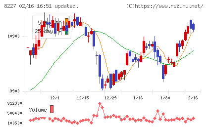 しまむらチャート