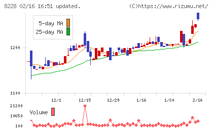 マルイチ産商チャート