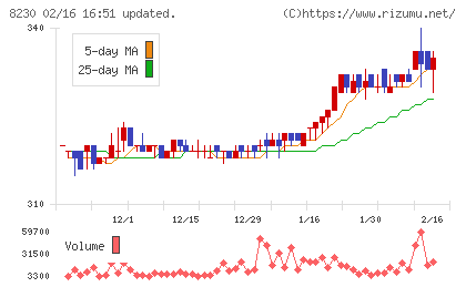 はせがわチャート