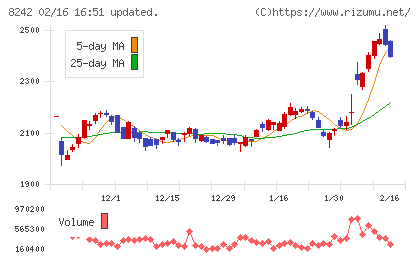 エイチ・ツー・オー　リテイリングチャート