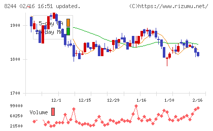 近鉄百貨店チャート