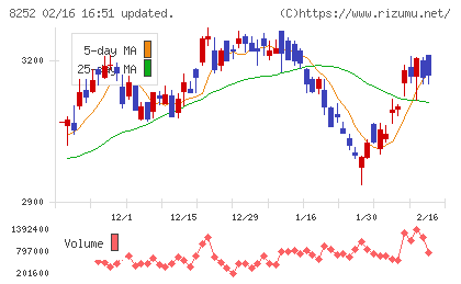 丸井グループチャート