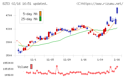 クレディセゾンチャート