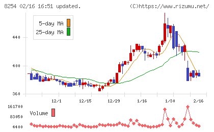 さいか屋チャート