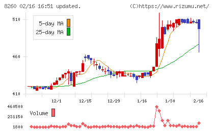 井筒屋チャート