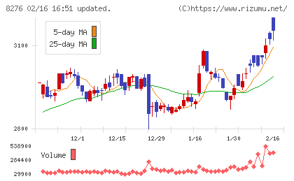 平和堂チャート