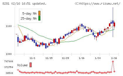 ゼビオホールディングスチャート