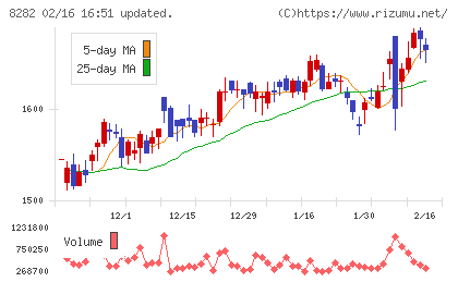 ケーズホールディングスチャート