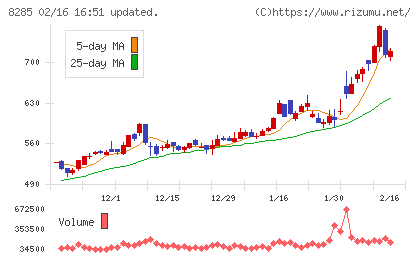 三谷産業チャート