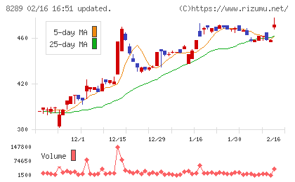 Ｏｌｙｍｐｉｃグループチャート