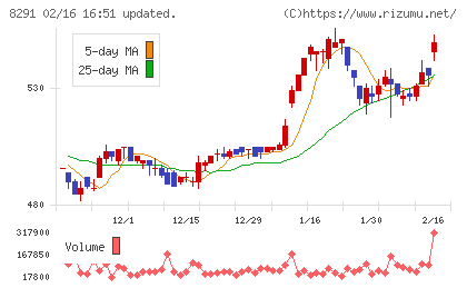 日産東京販売ホールディングスチャート