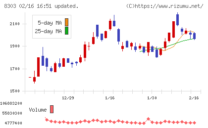 ＳＢＩ新生銀行チャート