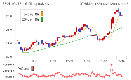 あおぞら銀行チャート
