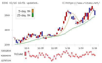 三菱ＵＦＪフィナンシャル・グループチャート