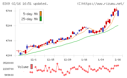 三井住友トラストグループチャート