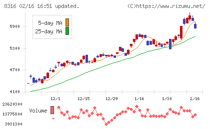 三井住友フィナンシャルグループチャート