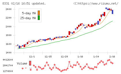 千葉銀行チャート