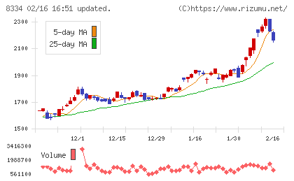 群馬銀行チャート