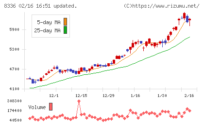 武蔵野銀行チャート
