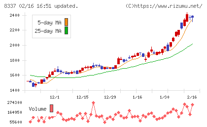 千葉興業銀行チャート